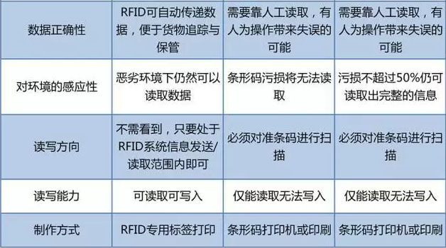 RFID與條形碼存在哪些差異？