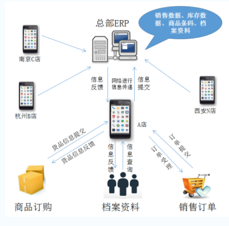 服裝門(mén)店進(jìn)銷存應(yīng)用流程圖.png